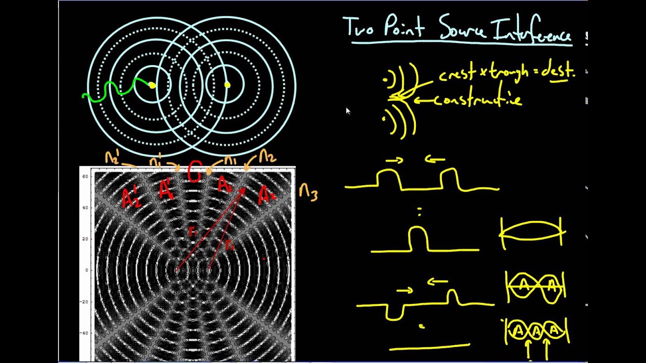 Two Point Source Interference - YouTube