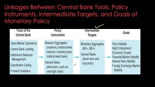 Money and Banking - Conduct of Monetary Policy