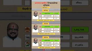 Jalgaon Rural  Constituency assembly election history. #jalgaon #history #result #election