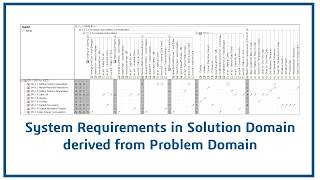 System Requirements in the Solution Domain | MagicGrid BoK 2nd Ed. Practice