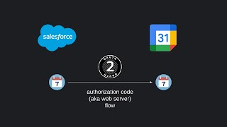 Integration between Salesforce and Google Calendar API via OAuth 2 0 authorization code flow