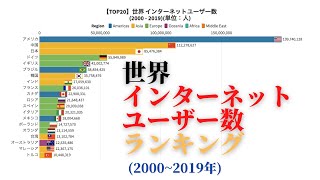 【爆増】世界 インターネットユーザー数ランキング