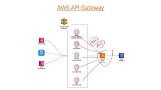 Python AWS ETL Process and API Projects In Telugu | English