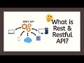 What is Rest and Restful API? Understand the Concept