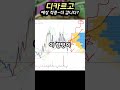 예상 적중~더 갑니다 ~$$ 디카르고 급등코인 dka 트럼프 관세