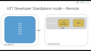Running UFT Developer Tests using docker containers in standalone mode