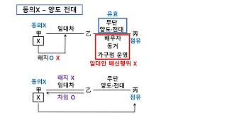 화현이네 민박 53강(임차권의 양도와 전대)