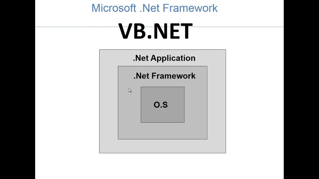 VB.Net Programming Language For Beginners - Part1 - YouTube