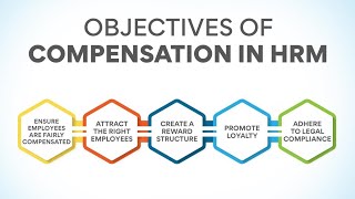 Compensation in Human Resources - Types, Strategies, and Best Practices (11 Minutes)