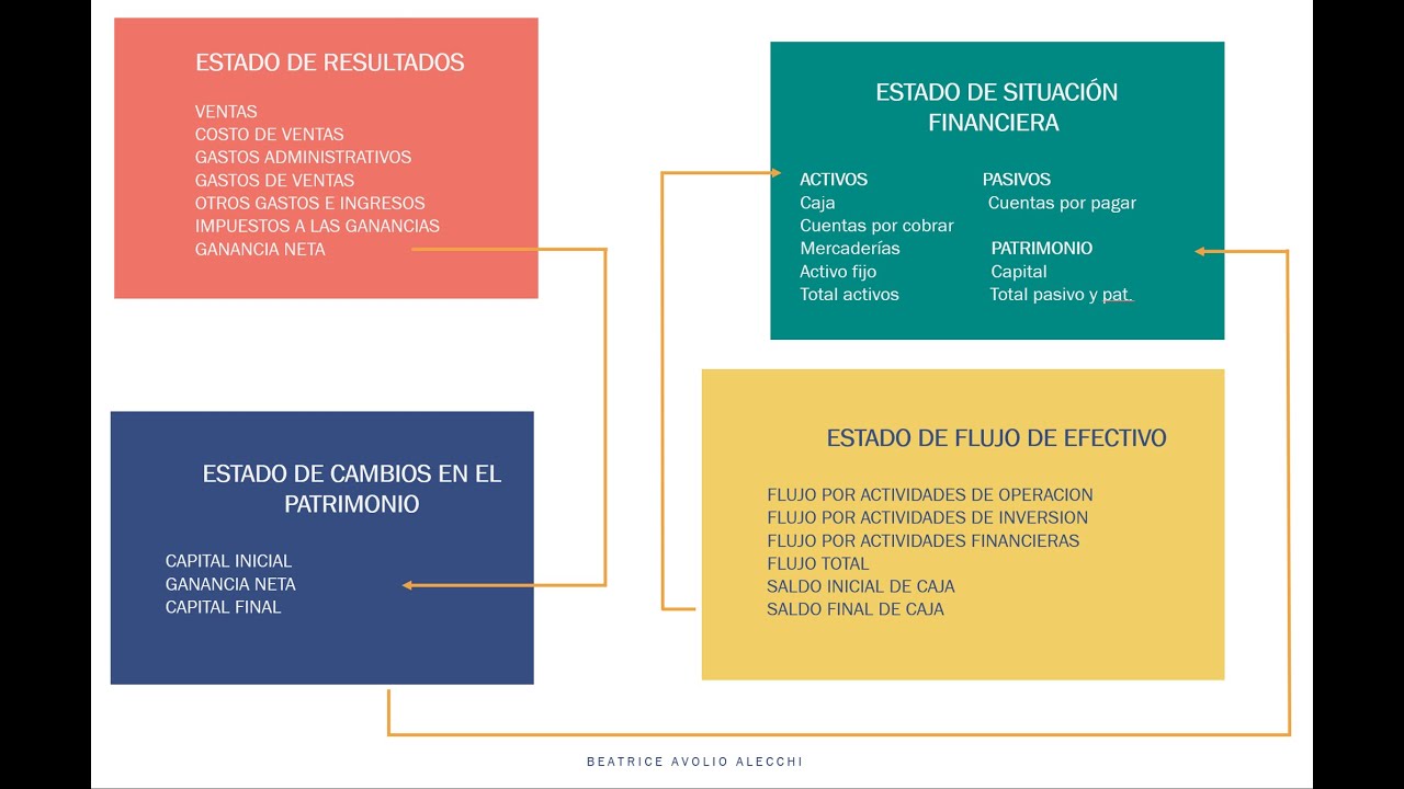 Interacción Entre Los 4 Estados Financieros Estado De Situación ...