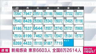 新型コロナ新規感染者　東京で6603人　全国で8万2614人(2023年1月20日)