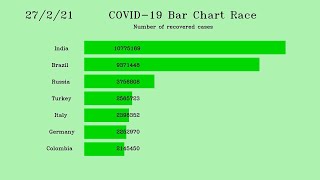 1 Year into the Pandemic - COVID-19 Bar Chart Race using Python [Source code provided]