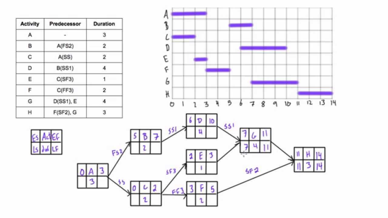 Difficult Network Diagram Example With Lag Solved - YouTube