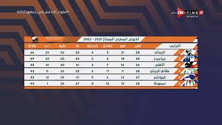 جمهور التالتة - إبراهيم فايق يستعرض ترتيب الدوري المصري بعد فوز الزمالك بثلاثية على بيراميدز