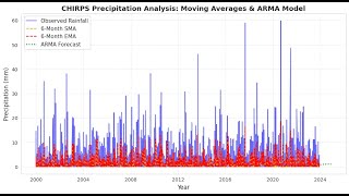 🌍 Rainfall Trend Analysis Using CHIRPS & GEE in Python