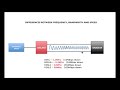 Frequency VS Bandwidth & Speed