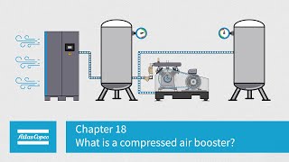 Atlas Copco | Compressors | Chapter 18 | What is a compressed air booster?