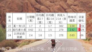 16到30名旅行頻道收入排行(2022.2.14-20)Bruce房車走遍美國，小龍俠兜兜，環華十年，窮遊世界我們的奇行，婚前先旅，樂浪星流浪生活，萬一有1天，旅行者小多，馨予帶你去旅行