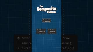 Composite Pattern Explained: What do Media Libraries teach us about coding?