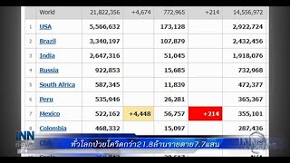 ทั่วโลกป่วยโควิดกว่า21.8ล้านรายตาย7.7แสน : ข่าวต้นชั่วโมง 09.00 น. (17/08/2563)