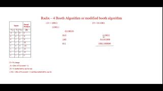 Modified booth algorithm or Radix - 4 booth algorithm explained with an example