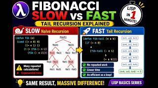 Lisp in 1 Minute: Why Fibonacci is Slow