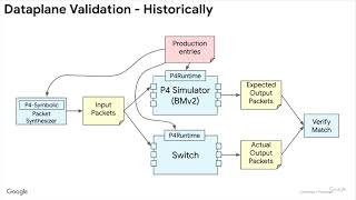 P4-Based Automated Reasoning for the (Networking) Masses! - Steffen Smolka (Google)