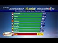 ไทย รั้งบ๊วย ชาติอาเซียนยิ้มแย้ม อินโดนีเซีย ครองแชมป์ ยิ้มเยอะ 90%