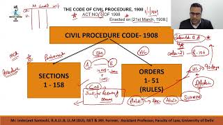 CIVIL PROCEDURE CODE - MARATHON IN JUST ONE VIDEO VERY HELPFUL FOR QUICK REVISION