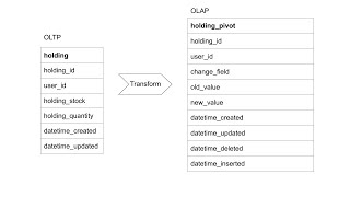 How to do CDC using debezium, kafka and postgres
