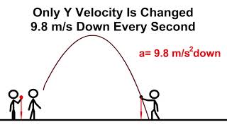 Projectile Motion With StickManPhysics