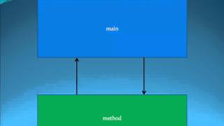 Java Level 1 Using Dr Java Lesson 23 Methods 03 Writing Methods' Headers