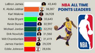 NBA | All Time Career Points Leaders (1946 - 2026)
