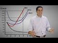 short run cost curves part 2 micro topic 3.2