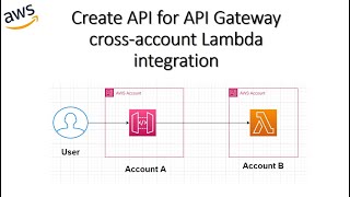 Build an API Gateway REST API with cross-account Lambda proxy integration