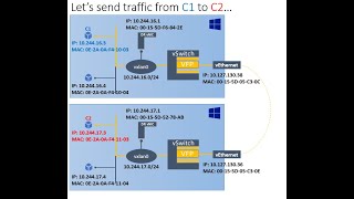 Overlay Container Networking on Windows