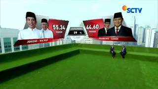 HASIL Sementara: Jokowi Amin 55,33%, Prabowo Sandi 44,66 %   Hitung Cepat Pilpres 2019