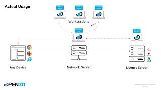 OpenLM Configuration Tutorials - Actual Usage