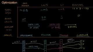 Code for Game Developers - Cache Levels