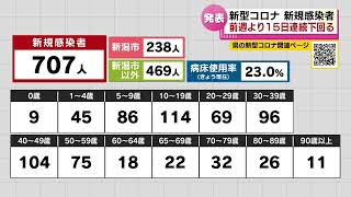 【新型コロナ】2/1 新潟県で707人感染確認　15日連続で前週の同曜日下回る