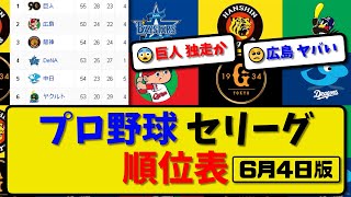 【最新】プロ野球セ・リーグ順位表 6月4日版｜1位巨人○ 2位広島● 3位阪神● 4位横浜○ 5位中日● 6位ヤクルト○｜【まとめ・反応集・なんJ・2ch】