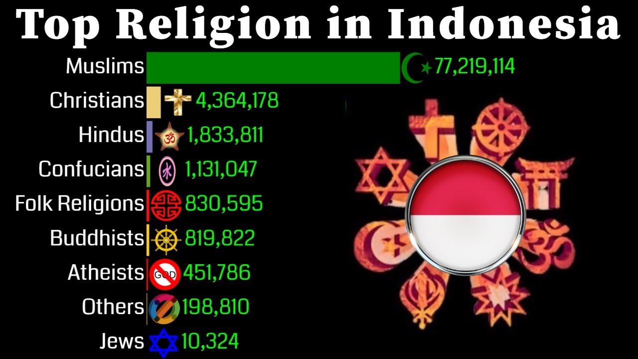 Top Religion Population In Indonesia 1950 - 2100 | Religion Population ...