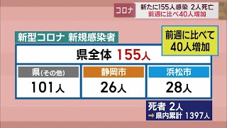 静岡県内2人死亡、155人感染…前週40人増　病床使用率13．1％　【新型コロナ/3月30日】