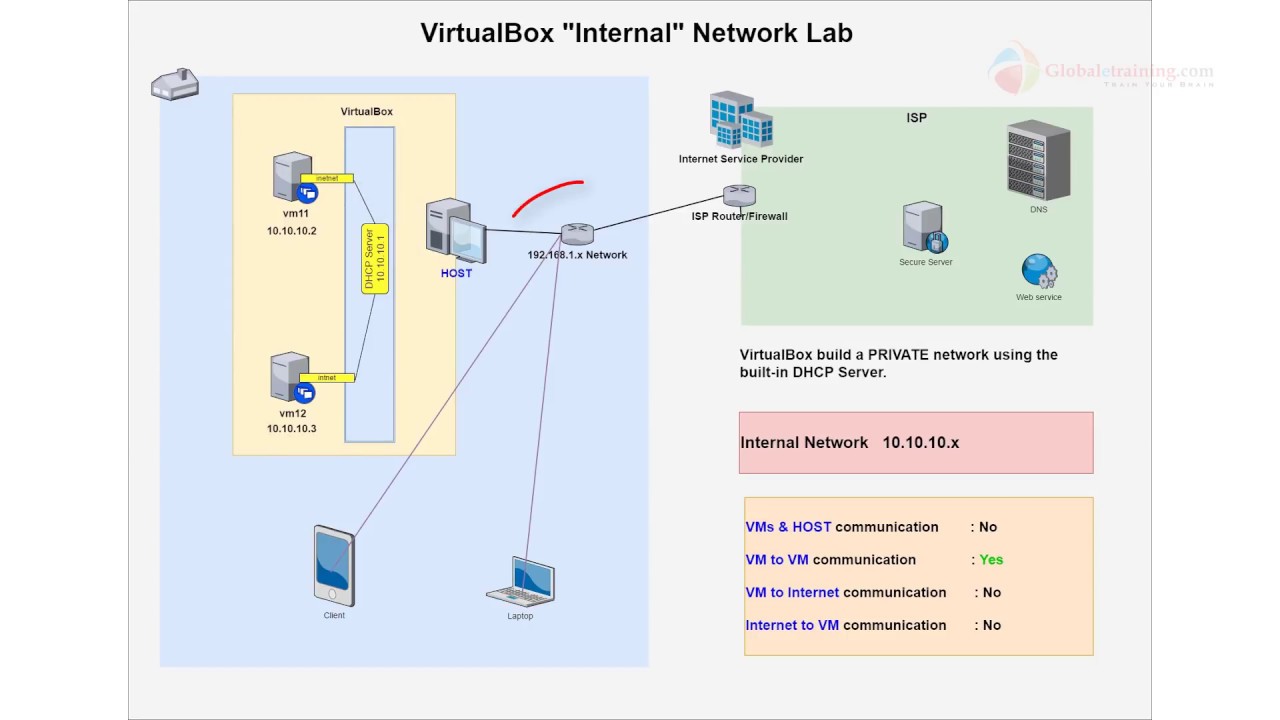 Virtualbox networking