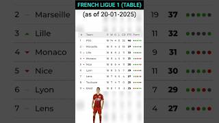 Let's see today's FRENCH LIGUE 1 Table \u0026 Rankings (20-01-2025)