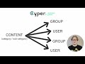 how to assign content on cyper learning curve