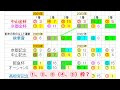 【高松宮記念】（①枠1着、⑤枠3着　連動です！）予想前準備データ（3 17（日）予想前準備は、阪神大賞典 1着・2着・3着、スプリングs 2着・3着でした！）　「高松宮記念2024　予想前準備」