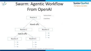 SWARM: OpenAI's new Agentic Framework