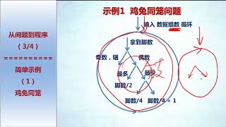 计算导论与C语言基础 P32 6   3   先有构想再写程序 示例