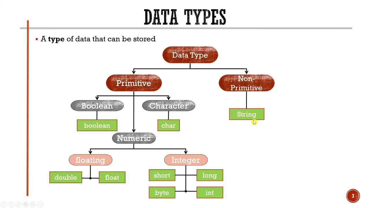 Java Programming Language Lecture3-1: Data Types And Variables - YouTube